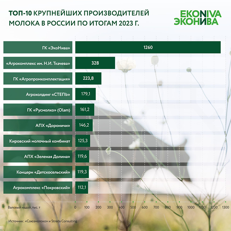 «ЭкоНива» вновь номер один в рейтинге производителей сырого молока